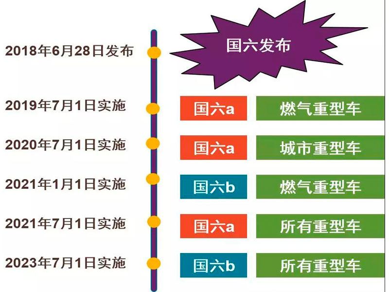 目前國六專用汽車對于很多朋友來說是不是就意味著國五不能上路了？